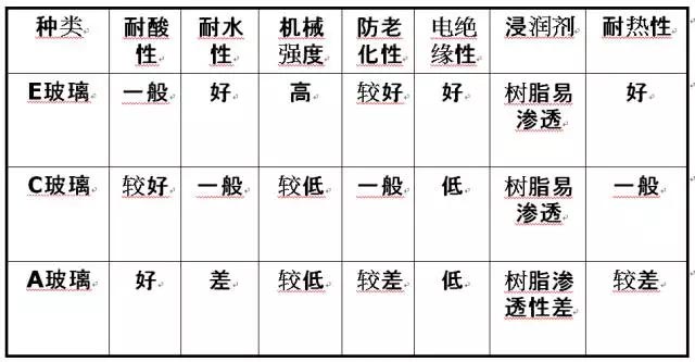 玻璃纖維按堿金屬氧化物含量又分為三大類：無堿、中堿、高堿玻纖