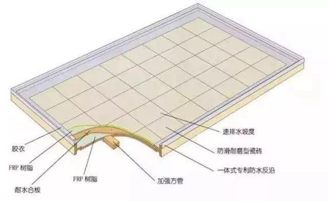 除了模壓工藝，整體衛(wèi)浴底盤（復(fù)合材料）的常見成型工藝還有手糊工藝和真空導(dǎo)入工藝。