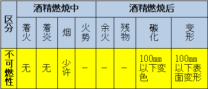 區(qū)分：可燃性、難燃性、極難燃性、不可燃性