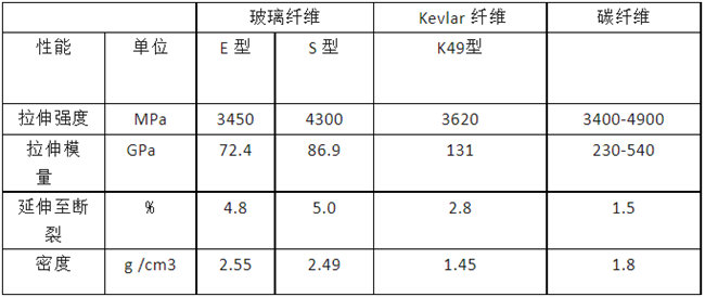 玻璃纖維、碳纖維、 Kevlar 纖維的性能對比