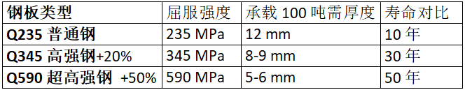 鋼板類型、厚度、強(qiáng)度與壽命的對比數(shù)據(jù)